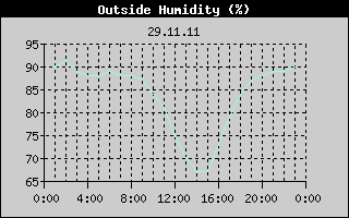 Outside Humidity History