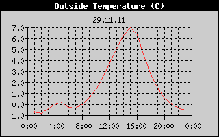 Outside Temperature History