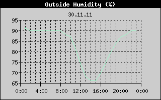 Outside Humidity History