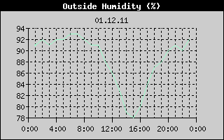 Outside Humidity History
