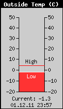 Current Outside Temperature