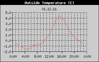Outside Temperature History