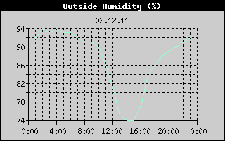 Outside Humidity History