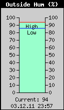 Current Outside Humidity