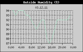 Outside Humidity History