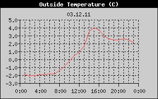 Outside Temperature History