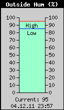 Current Outside Humidity