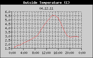 Outside Temperature History