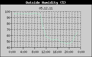 Outside Humidity History