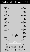 Current Outside Temperature