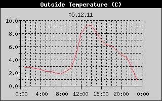 Outside Temperature History