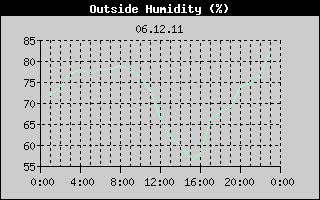 Outside Humidity History
