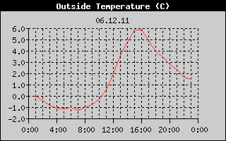 Outside Temperature History