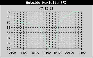 Outside Humidity History