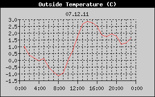 Outside Temperature History