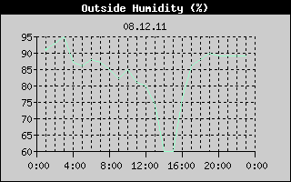 Outside Humidity History
