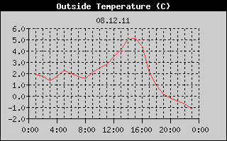 Outside Temperature History
