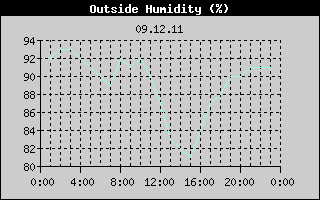 Outside Humidity History