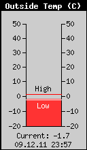 Current Outside Temperature