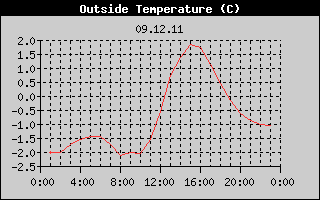 Outside Temperature History