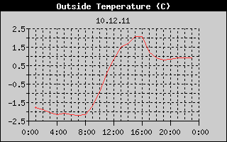 Outside Temperature History