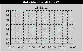 Outside Humidity History
