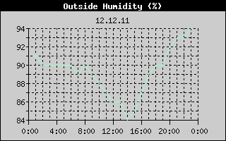 Outside Humidity History