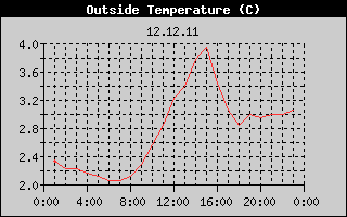 Outside Temperature History