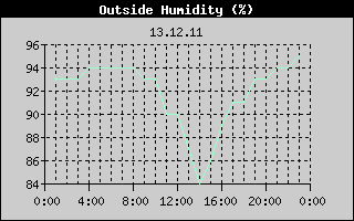 Outside Humidity History