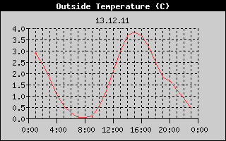 Outside Temperature History