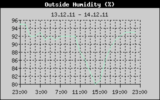 Outside Humidity History