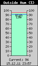 Current Outside Humidity