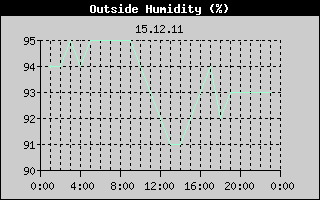 Outside Humidity History