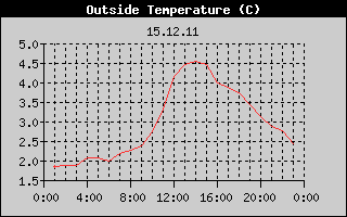 Outside Temperature History