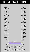 Current Wind Chill