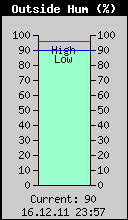 Current Outside Humidity