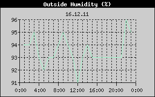 Outside Humidity History