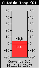 Current Outside Temperature