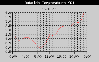 Outside Temperature History
