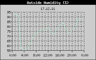 Outside Humidity History
