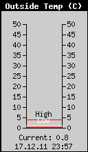 Current Outside Temperature