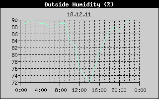 Outside Humidity History