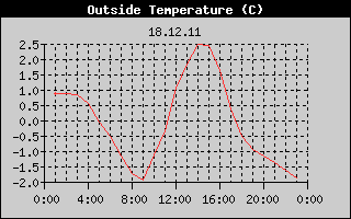Outside Temperature History