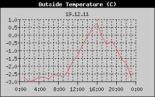 Outside Temperature History