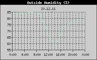 Outside Humidity History