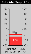 Current Outside Temperature