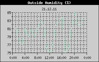 Outside Humidity History