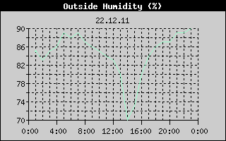 Outside Humidity History