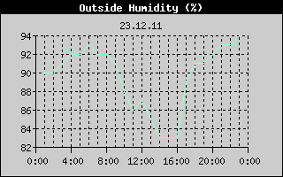 Outside Humidity History