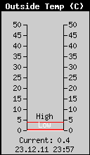Current Outside Temperature
